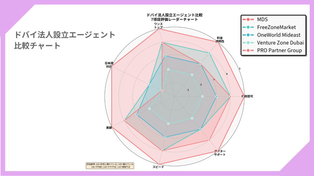 ドバイ法人設立エージェント比較スパイダーチャート